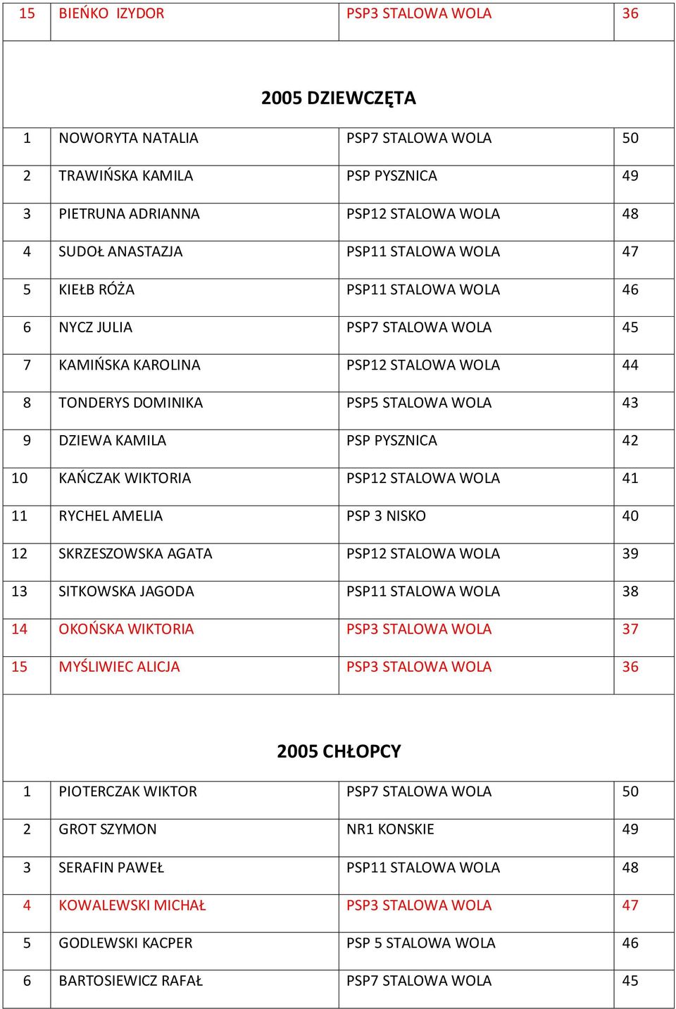 10 KAŃCZAK WIKTORIA PSP12 STALOWA WOLA 41 11 RYCHEL AMELIA PSP 3 NISKO 40 12 SKRZESZOWSKA AGATA PSP12 STALOWA WOLA 39 13 SITKOWSKA JAGODA PSP11 STALOWA WOLA 38 14 OKOŃSKA WIKTORIA PSP3 STALOWA WOLA