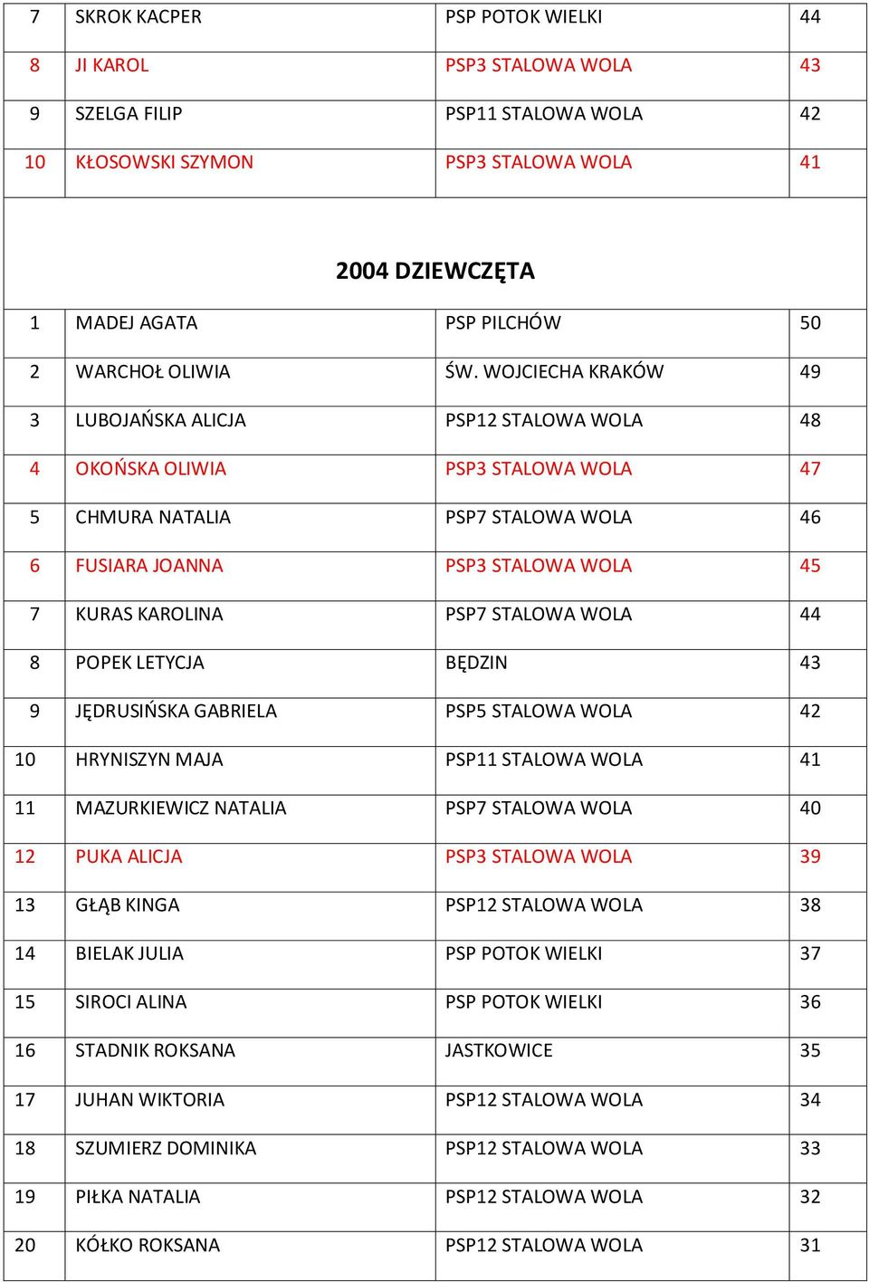 WOJCIECHA KRAKÓW 49 3 LUBOJAŃSKA ALICJA PSP12 STALOWA WOLA 48 4 OKOŃSKA OLIWIA PSP3 STALOWA WOLA 47 5 CHMURA NATALIA PSP7 STALOWA WOLA 46 6 FUSIARA JOANNA PSP3 STALOWA WOLA 45 7 KURAS KAROLINA PSP7