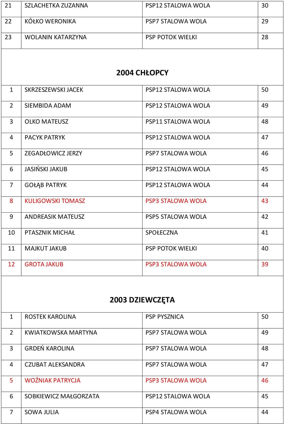 STALOWA WOLA 44 8 KULIGOWSKI TOMASZ PSP3 STALOWA WOLA 43 9 ANDREASIK MATEUSZ PSP5 STALOWA WOLA 42 10 PTASZNIK MICHAŁ SPOŁECZNA 41 11 MAJKUT JAKUB PSP POTOK WIELKI 40 12 GROTA JAKUB PSP3 STALOWA WOLA