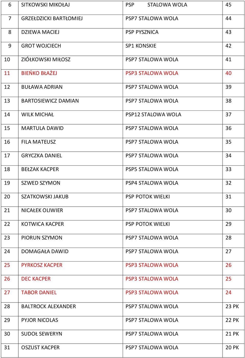 MATEUSZ PSP7 STALOWA WOLA 35 17 GRYCZKA DANIEL PSP7 STALOWA WOLA 34 18 BEŁZAK KACPER PSP5 STALOWA WOLA 33 19 SZWED SZYMON PSP4 STALOWA WOLA 32 20 SZATKOWSKI JAKUB PSP POTOK WIELKI 31 21 NICAŁEK