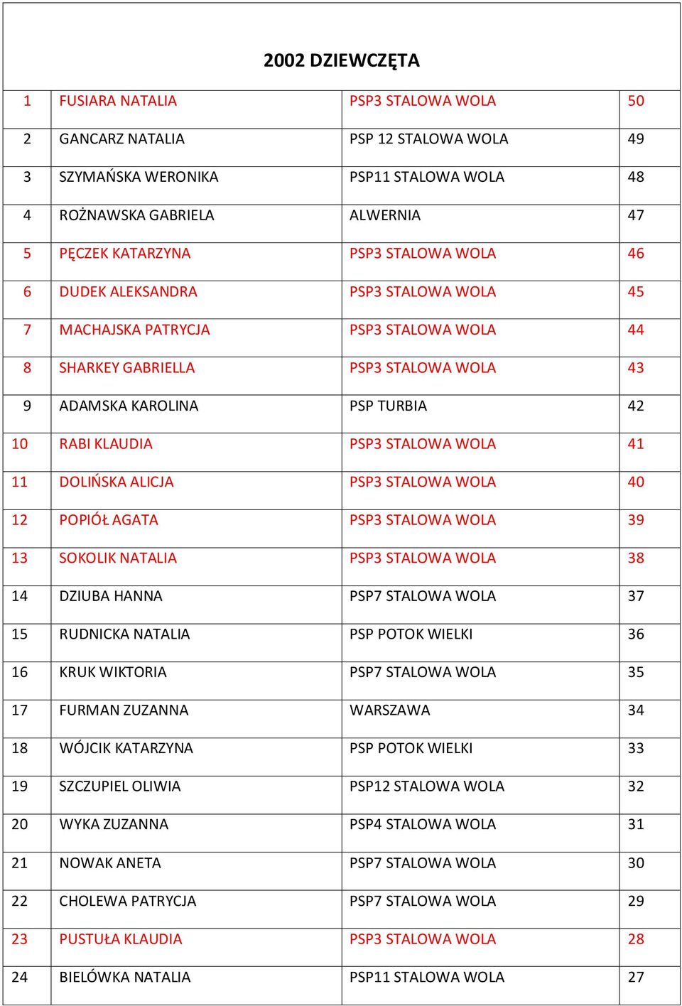STALOWA WOLA 41 11 DOLIŃSKA ALICJA PSP3 STALOWA WOLA 40 12 POPIÓŁ AGATA PSP3 STALOWA WOLA 39 13 SOKOLIK NATALIA PSP3 STALOWA WOLA 38 14 DZIUBA HANNA PSP7 STALOWA WOLA 37 15 RUDNICKA NATALIA PSP POTOK