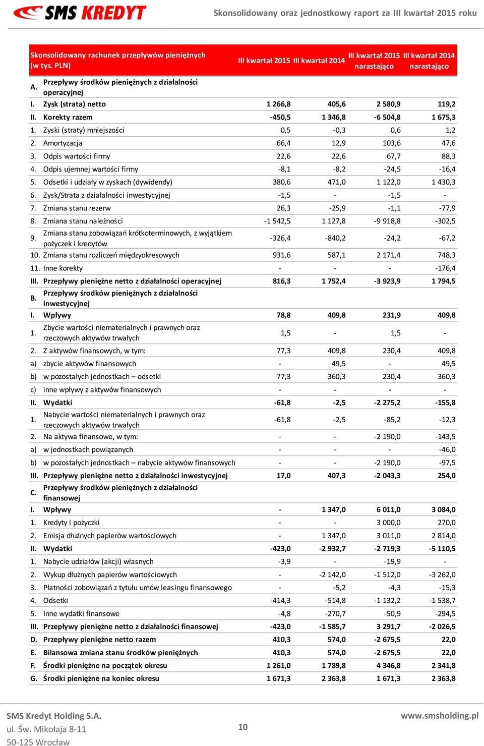 Odpis wartości firmy 22,6 22,6 67,7 88,3 4. Odpis ujemnej wartości firmy -8,1-8,2-24,5-16,4 5. Odsetki i udziały w zyskach (dywidendy) 380,6 471,0 1 122,0 1 430,3 6.