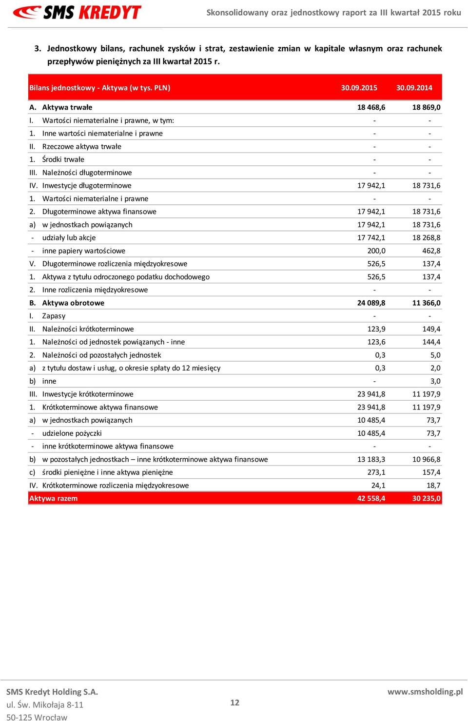 Należności długoterminowe - - IV. Inwestycje długoterminowe 17 942,1 18 731,6 1. Wartości niematerialne i prawne - - 2.