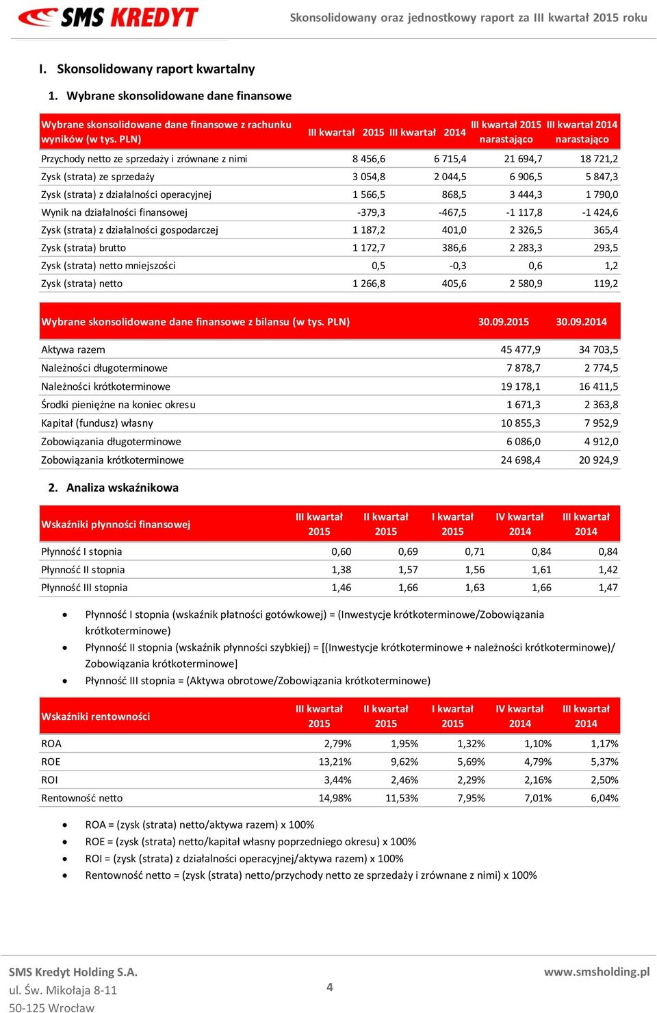 906,5 5 847,3 Zysk (strata) z działalności operacyjnej 1 566,5 868,5 3 444,3 1 790,0 Wynik na działalności finansowej -379,3-467,5-1 117,8-1 424,6 Zysk (strata) z działalności gospodarczej 1 187,2