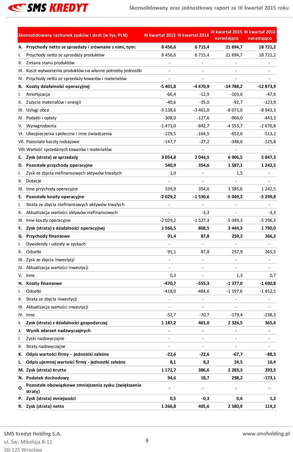 Zmiana stanu produktów - - - - III. Koszt wytworzenia produktów na własne potrzeby jednostki - - - - IV. Przychody netto ze sprzedaży towarów i materiałów - - - - B.