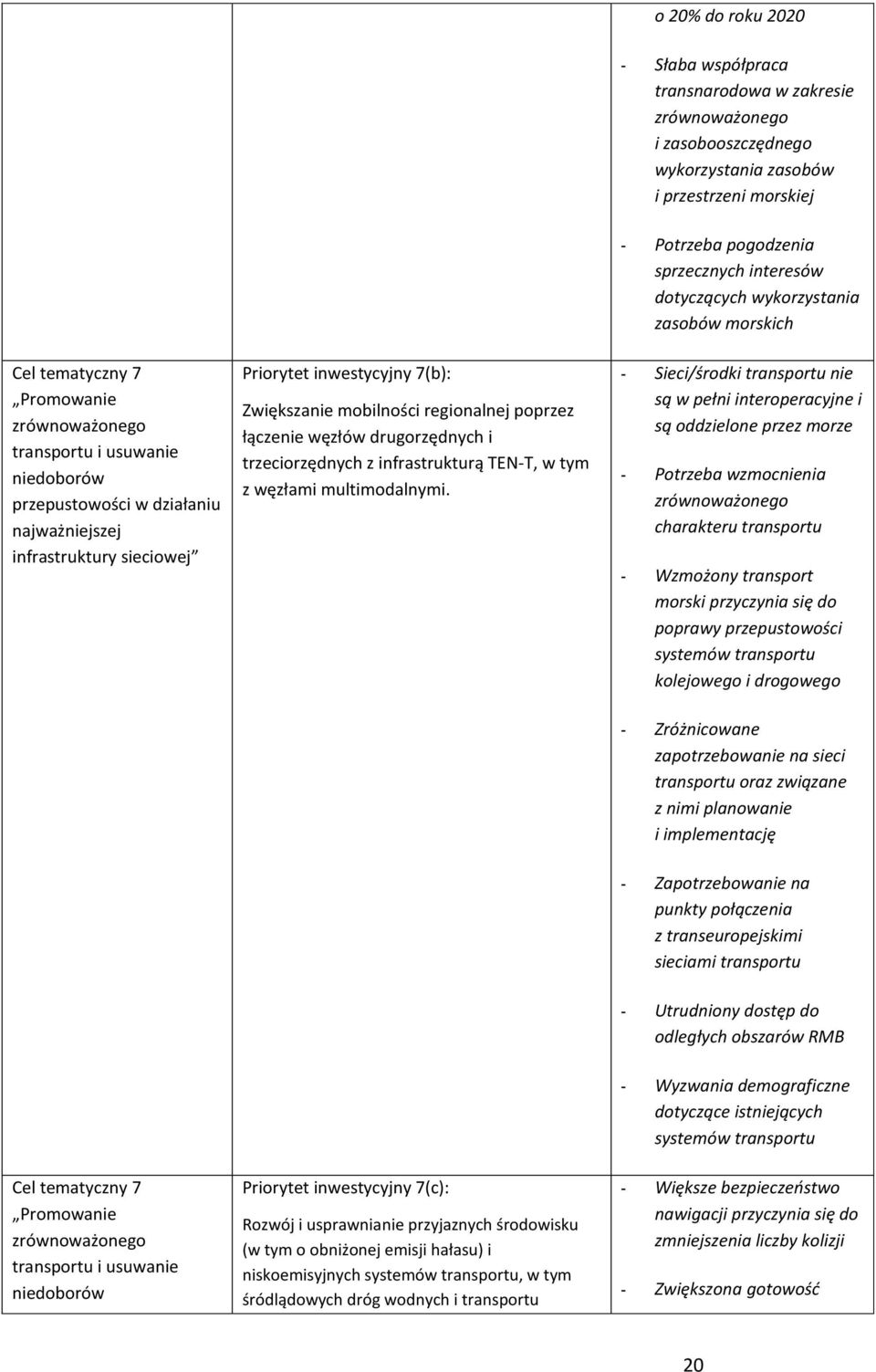 trzeciorzędnych z infrastrukturą TEN-T, w tym z węzłami multimodalnymi.