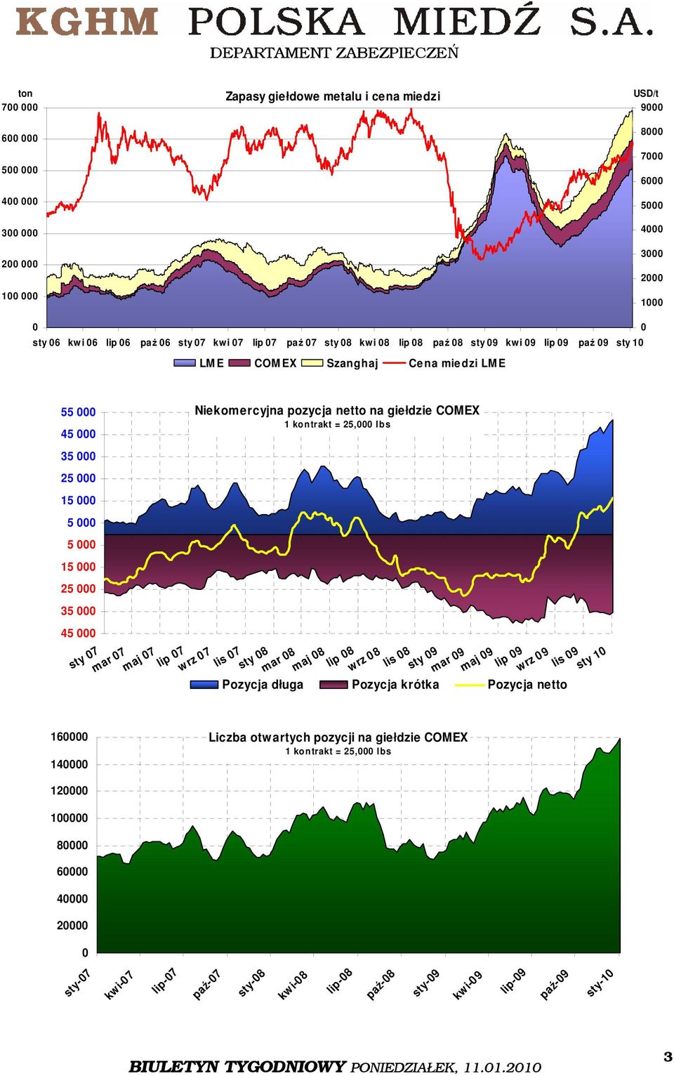 140000 sty 07 mar 07 maj 07 lip 07 wrz 07 lis 07 Niekomercyjna pozycja netto na giełdzie COMEX 1 kontrakt = 25,000 lbs sty 08 mar 08 maj 08 lip 08 wrz 08 lis 08 sty 09 mar 09 maj 09 lip 09 wrz 09 lis