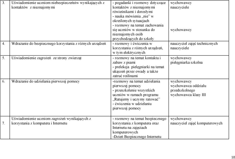 Wdrażanie do bezpiecznego korzystania z różnych urządzeń - rozmowy i ćwiczenia w korzystaniu z różnych urządzeń, w tym elektrycznych 5.