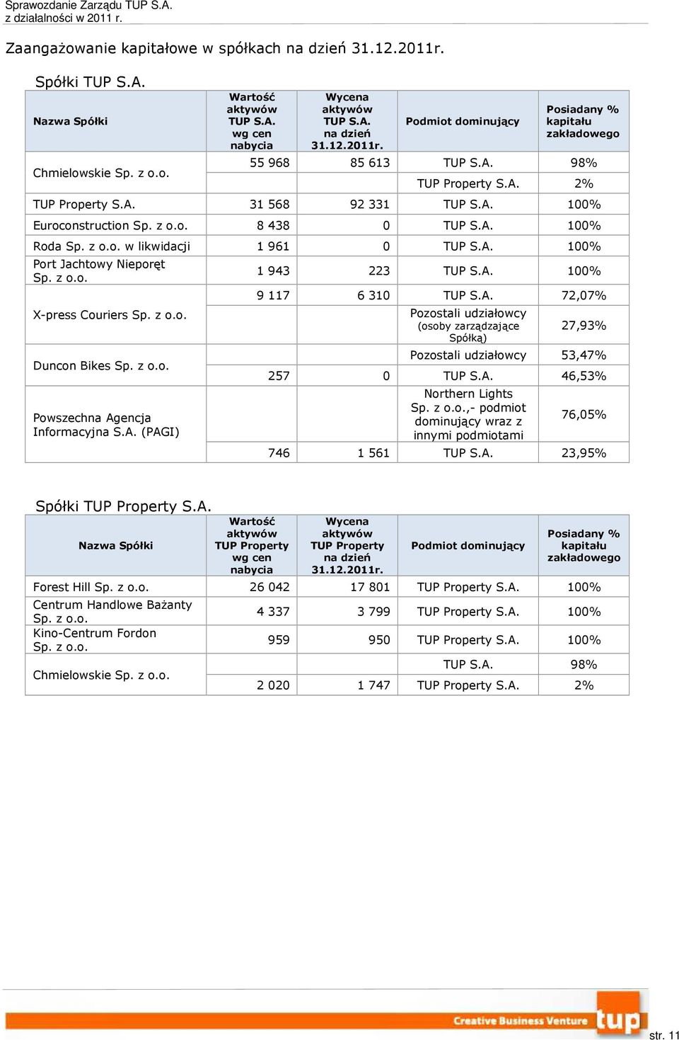 z o.o. X-press Couriers Sp. z o.o. Duncon Bikes Sp. z o.o. Powszechna Agencja Informacyjna S.A. (PAGI) 1 943 223 TUP S.A. 100% 9 117 6 310 TUP S.A. 72,07% Pozostali udziałowcy (osoby zarządzające Spółką) 27,93% Pozostali udziałowcy 53,47% 257 0 TUP S.