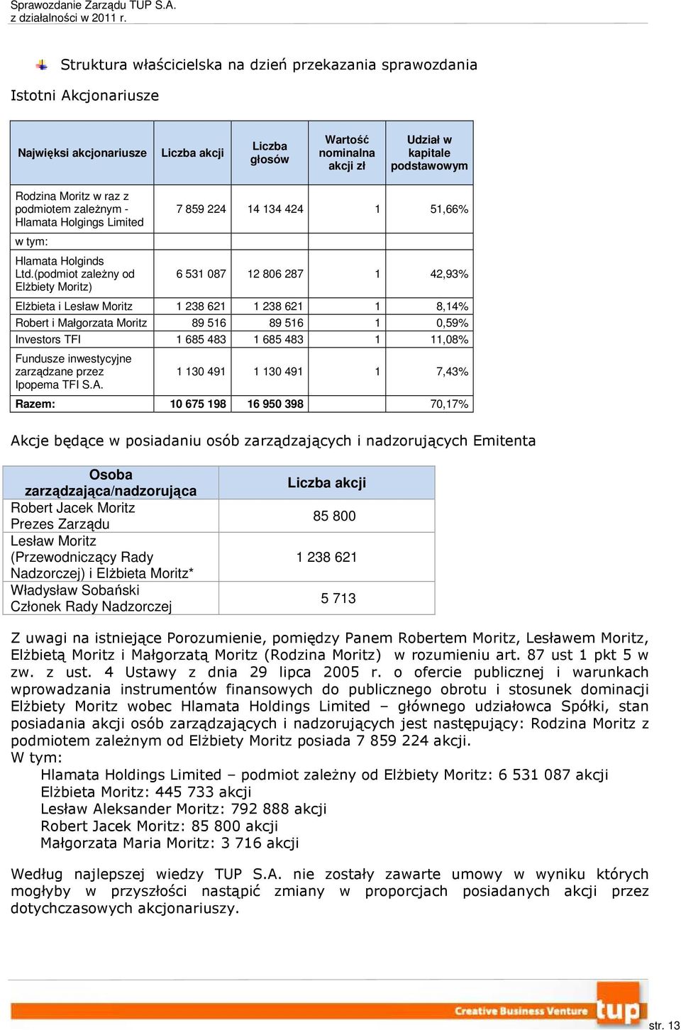 (podmiot zależny od Elżbiety Moritz) 7 859 224 14 134 424 1 51,66% 6 531 087 12 806 287 1 42,93% Elżbieta i Lesław Moritz 1 238 621 1 238 621 1 8,14% Robert i Małgorzata Moritz 89 516 89 516 1 0,59%