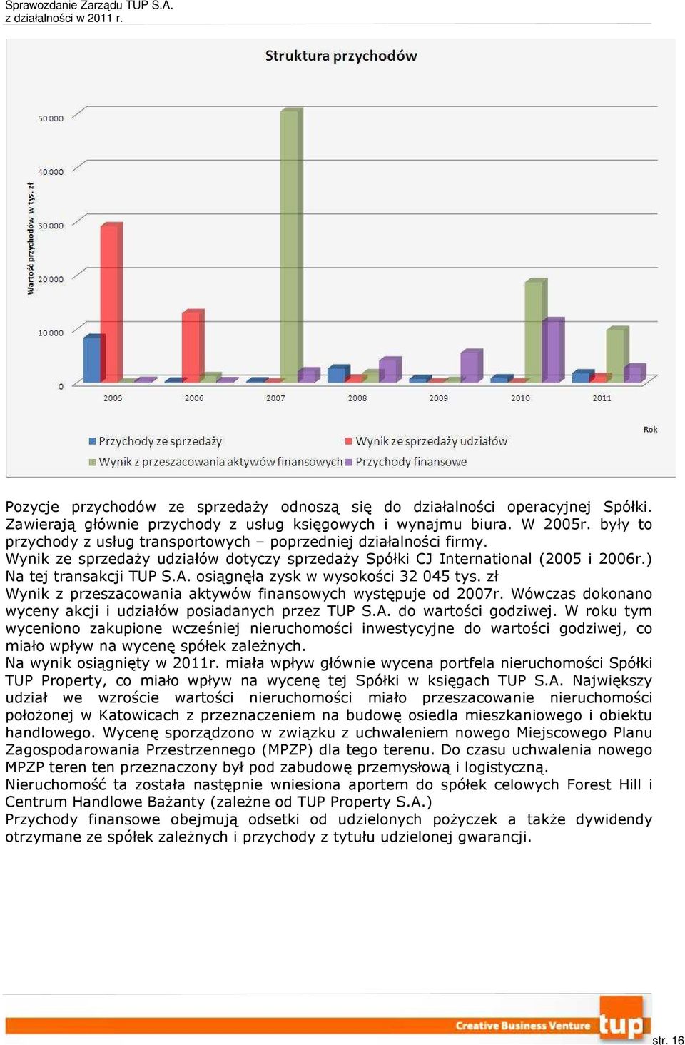 osiągnęła zysk w wysokości 32 045 tys. zł Wynik z przeszacowania aktywów finansowych występuje od 2007r. Wówczas dokonano wyceny akcji i udziałów posiadanych przez TUP S.A. do wartości godziwej.