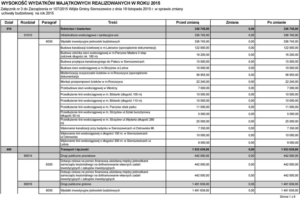 sanitacyjna wsi 336 745,00 0,00 336 745,00 6050 Wydatki inwestycyjne jednostek budżetowych 336 745,00 0,00 336 745,00 Budowa kanalizacji ściekowej w m.