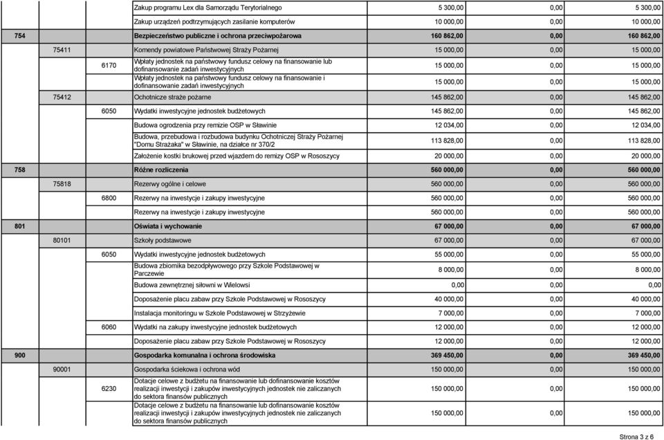 dofinansowanie zadań inwestycyjnych Wpłaty jednostek na państwowy fundusz celowy na finansowanie i dofinansowanie zadań inwestycyjnych 75412 Ochotnicze straże pożarne 145 862,00 0,00 145 862,00 6050