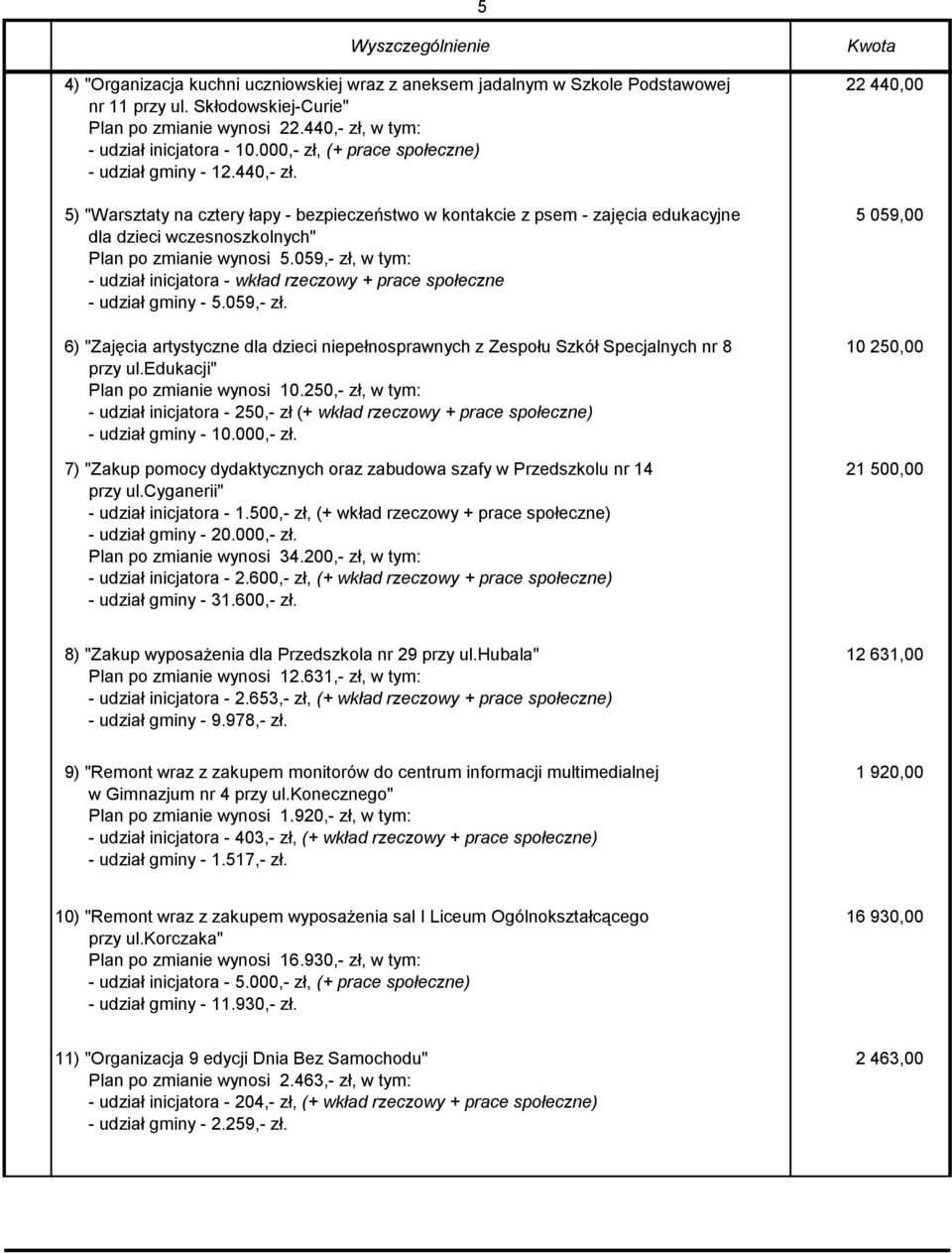 059, zł, udział inicjatora wkład rzeczowy + prace społeczne udział gminy 5.059, zł. 6) "Zajęcia artystyczne dla dzieci niepełnosprawnych z Zespołu Szkół Specjalnych nr 8 przy ul.