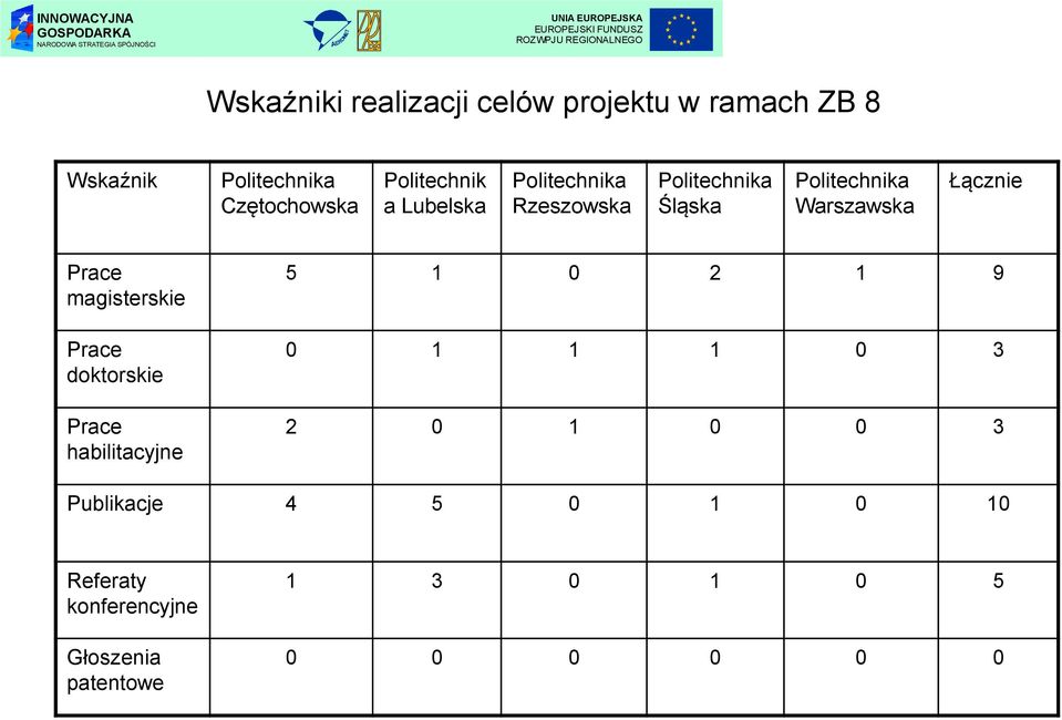 Łącznie Prace magisterskie Prace doktorskie Prace habilitacyjne 5 1 0 2 1 9 0 1 1 1 0 3 2 0