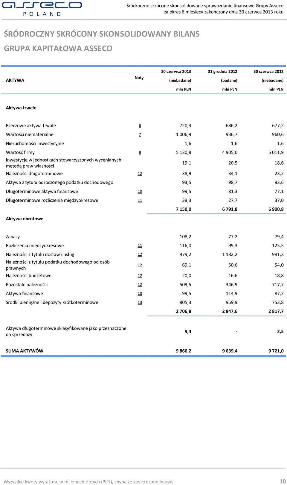 stowarzyszonych wycenianych metodą praw własności 19,1 20,5 18,6 Należności długoterminowe 12 38,9 34,1 23,2 Aktywa z tytułu odroczonego podatku dochodowego 93,5 98,7 93,6 Długoterminowe aktywa