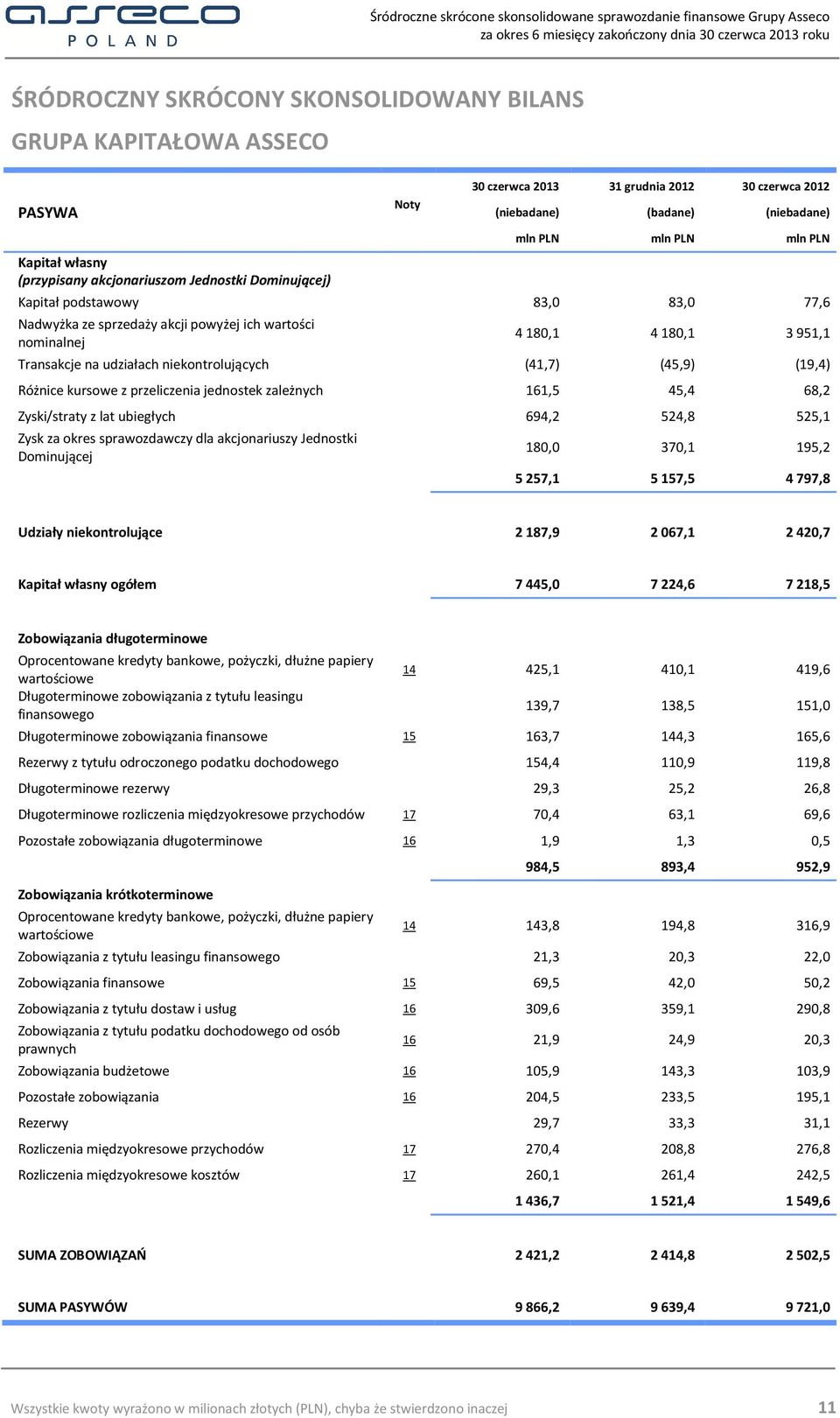 niekontrolujących (41,7) (45,9) (19,4) Różnice kursowe z przeliczenia jednostek zależnych 161,5 45,4 68,2 Zyski/straty z lat ubiegłych 694,2 524,8 525,1 Zysk za okres sprawozdawczy dla akcjonariuszy