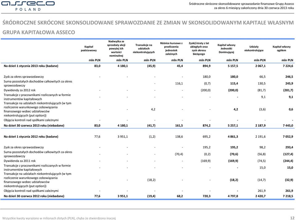 Dominującej zależnych bieżącego nominalnej mln PLN mln PLN mln PLN mln PLN mln PLN mln PLN mln PLN mln PLN Na dzień 1 stycznia 2013 roku (badane) 83,0 4 180,1 (45,9) 45,4 894,9 5 157,5 2 067,1 7