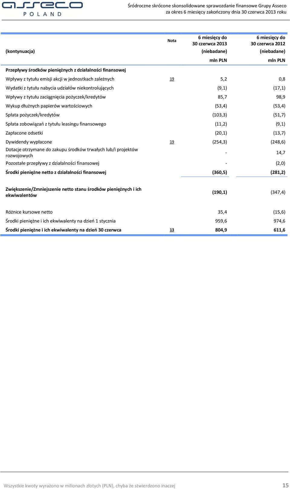 wartościowych (53,4) (53,4) Spłata pożyczek/kredytów (103,3) (51,7) Spłata zobowiązań z tytułu leasingu finansowego (11,2) (9,1) Zapłacone odsetki (20,1) (13,7) Dywidendy wypłacone 19 (254,3) (248,6)