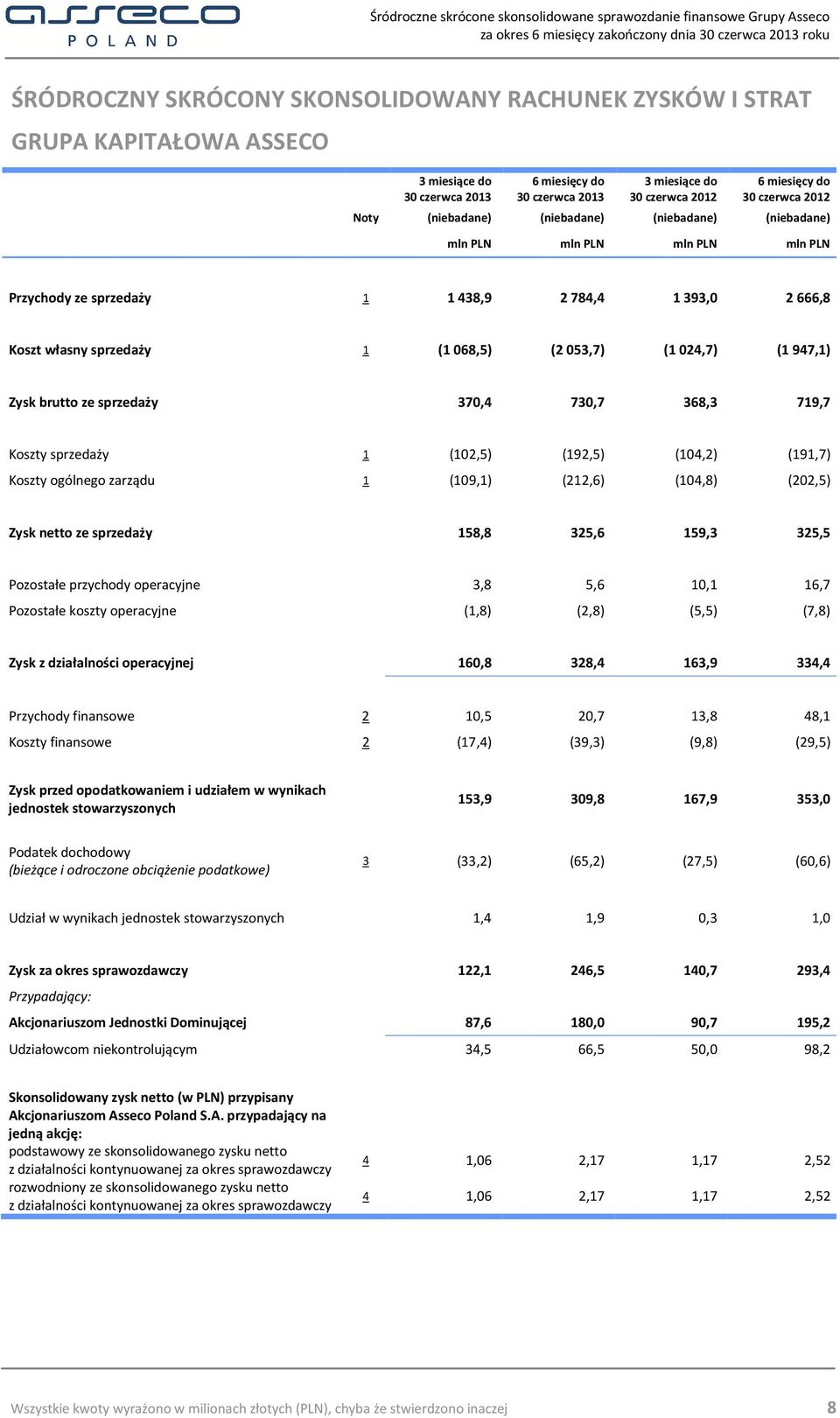024,7) (1 947,1) Zysk brutto ze sprzedaży 370,4 730,7 368,3 719,7 Koszty sprzedaży 1 (102,5) (192,5) (104,2) (191,7) Koszty ogólnego zarządu 1 (109,1) (212,6) (104,8) (202,5) Zysk netto ze sprzedaży