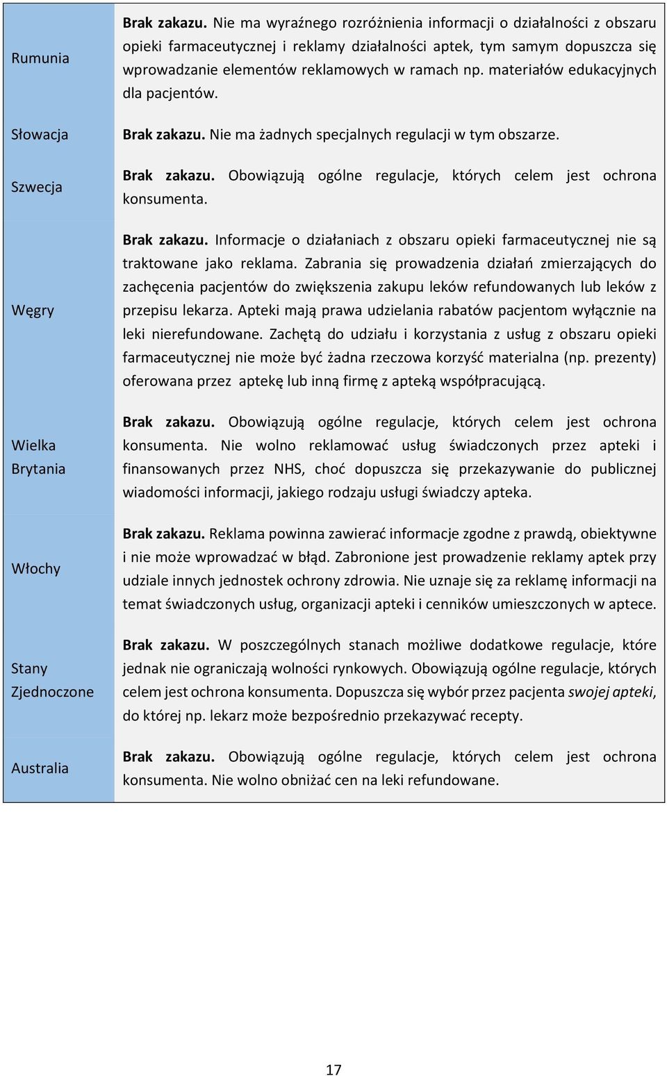 materiałów edukacyjnych dla pacjentów. Brak zakazu. Nie ma żadnych specjalnych regulacji w tym obszarze. Brak zakazu. Obowiązują ogólne regulacje, których celem jest ochrona konsumenta. Brak zakazu. Informacje o działaniach z obszaru opieki farmaceutycznej nie są traktowane jako reklama.