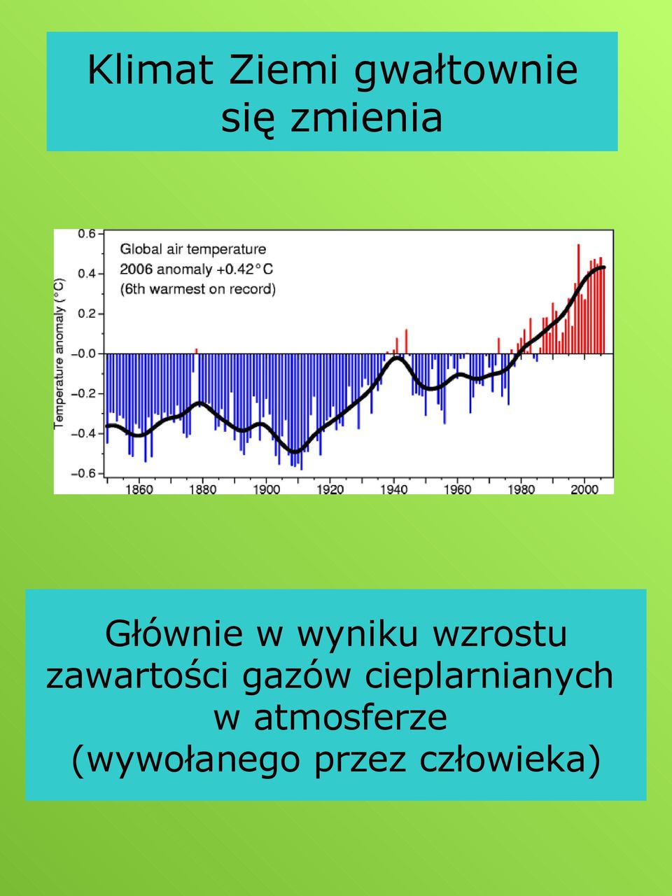 zawartości gazów cieplarnianych w