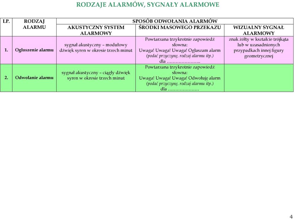 minut SPOSÓB ODWOŁANIA ALARMÓW ŚRODKI MASOWEGO PRZEKAZU Powtarzana trzykrotnie zapowiedź słowna: Uwaga! Uwaga! Uwaga! Ogłaszam alarm (podać przyczynę, rodzaj alarmu itp.