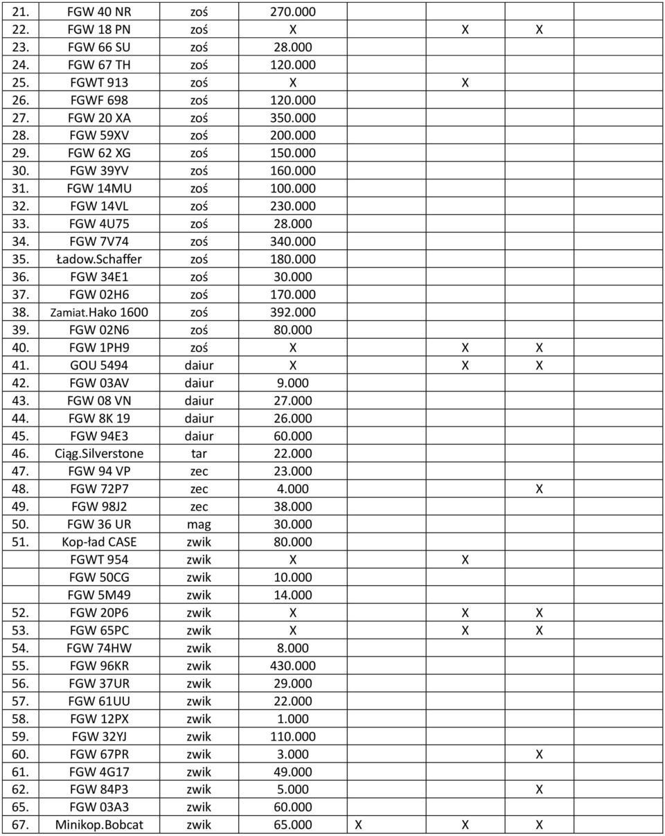 FGW 34E1 zoś 30.000 37. FGW 02H6 zoś 170.000 38. Zamiat.Hako 1600 zoś 392.000 39. FGW 02N6 zoś 80.000 40. FGW 1PH9 zoś X X X 41. GOU 5494 daiur X X X 42. FGW 03AV daiur 9.000 43. FGW 08 VN daiur 27.