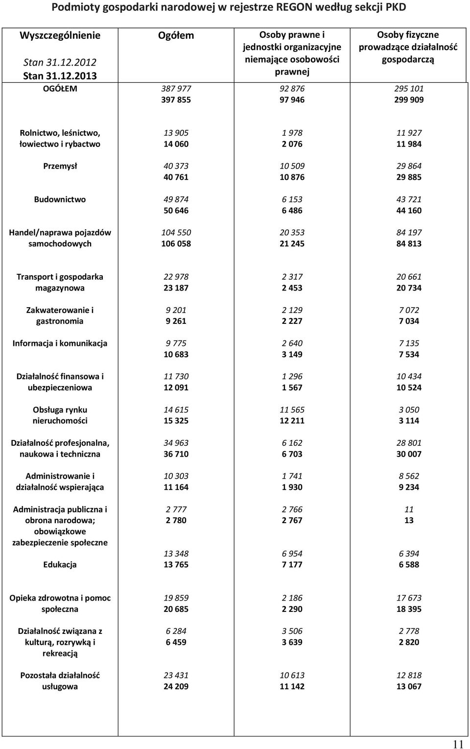 Rolnictwo, leśnictwo, łowiectwo i rybactwo 13 905 14 060 1 978 2 076 11 927 11 984 Przemysł 40 373 40 761 10 509 10 876 29 864 29 885 Budownictwo 49 874 50 646 6 153 6 486 43 721 44 160