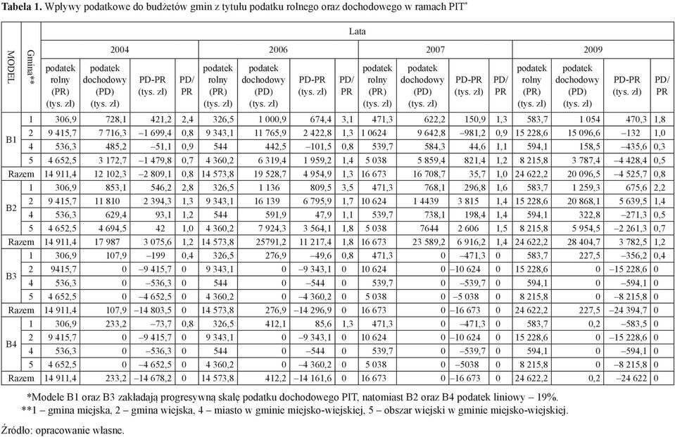 PD-PR PD/ PR rolny (PR) dochodowy (PD) PD-PR PD/ PR rolny (PR) dochodowy (PD) PD-PR 1 306,9 728,1 421,2 2,4 326,5 1 000,9 674,4 3,1 471,3 622,2 150,9 1,3 583,7 1 054 470,3 1,8 B1 2 9 415,7 7 716,3 1