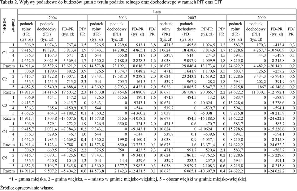 (PD) PD-PR PD/ PR rolny (PR) dochodowy (PD) PD-PR PD/ PR rolny (PR) dochodowy (PD) 1 306,9 1 074,3 767,4 3,5 326,5 1 239,6 913,1 3,8 471,3 1 495,8 1 024,5 3,2 583,7 170,3 413,4 0,3 2 9 415,7 18 329,1