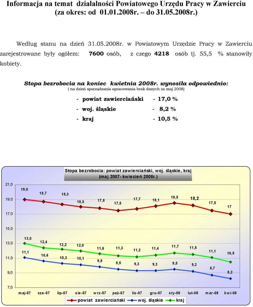 śląskie - 8,2 % - kraj - 10,5 % Stopa bezrobocia: powiat zawierciański, woj. śląskie, kraj (maj 2007- kwiecień 2008r.