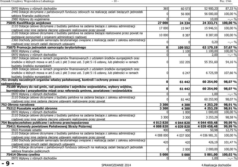 56 000,00 100,00 % 2980 Wpływy do wyjaśnienia 0 0 10,00 --,-- % 75045 Kwalifikacja wojskowa 27 000 24 334 24 333,71 100,00 % 2110 Dotacje celowe otrzymane z budżetu państwa na zadania bieżące z