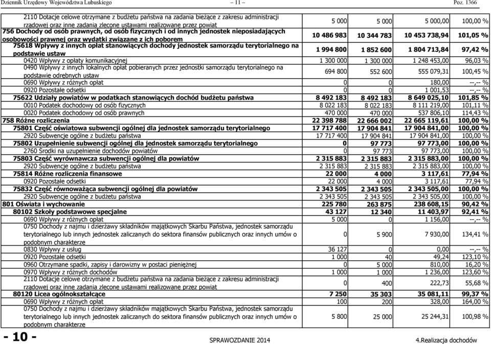 Dochody od osób prawnych, od osób fizycznych i od innych jednostek nieposiadających osobowości prawnej oraz wydatki związane z ich poborem 10 486 983 10 344 783 10 453 738,94 101,05 % 75618 Wpływy z