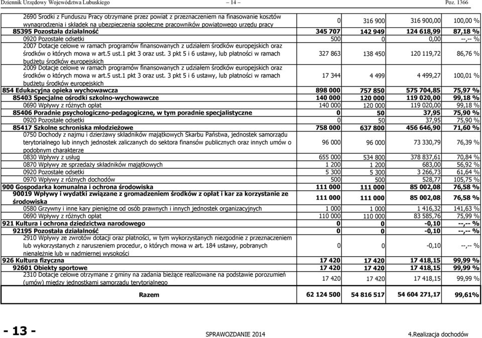 Pozostała działalność 0920 Pozostałe odsetki 2007 Dotacje celowe w ramach programów finansowanych z udziałem środków europejskich oraz 0 345 707 500 316 900 142 949 0 316 900,00 124 618,99 0,00