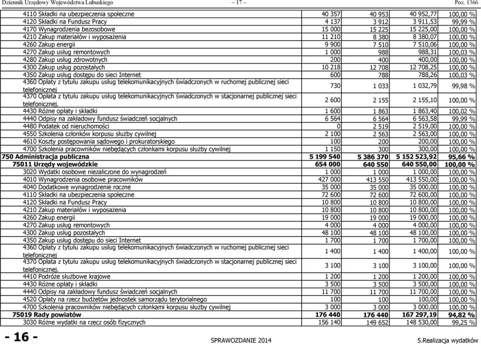 4210 Zakup materiałów i wyposażenia 11 210 8 380 8 380,07 100,00 % 4260 Zakup energii 9 900 7 510 7 510,06 100,00 % 4270 Zakup usług remontowych 1 000 988 988,31 100,03 % 4280 Zakup usług zdrowotnych