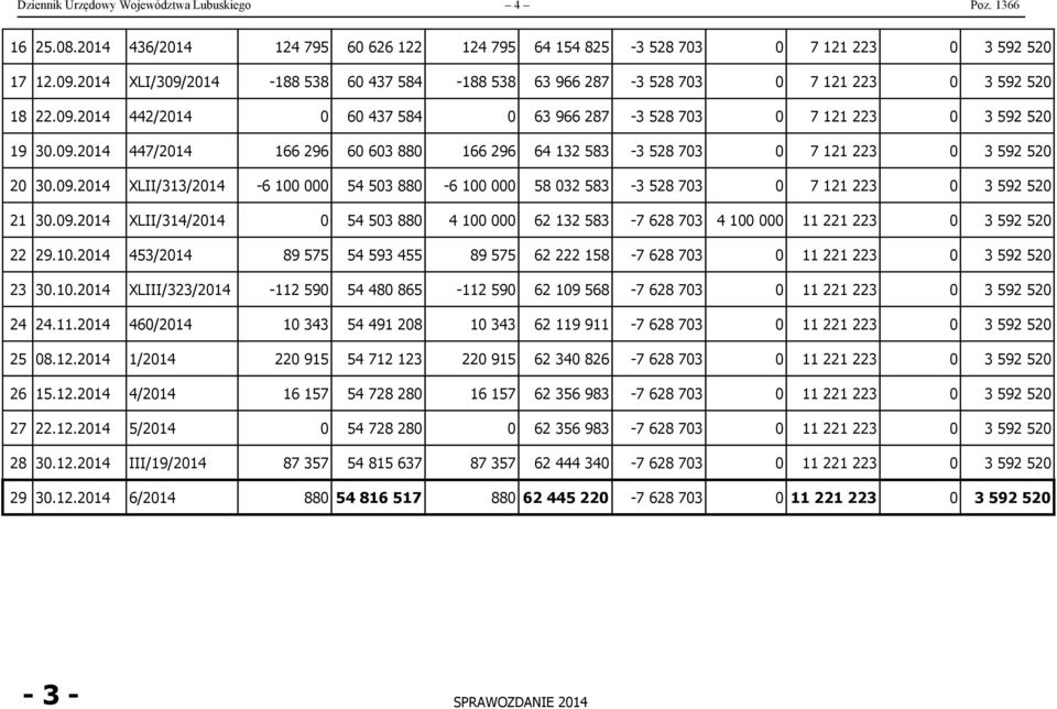 09.2014 XLII/313/2014-6 100 000 54 503 880-6 100 000 58 032 583-3 528 703 0 7 121 223 0 3 592 520 21 30.09.2014 XLII/314/2014 0 54 503 880 4 100 000 62 132 583-7 628 703 4 100 000 11 221 223 0 3 592 520 22 29.