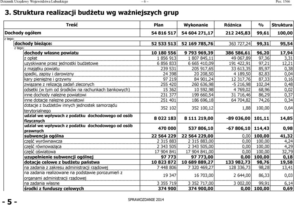 52 169 785,76 363 727,24 99,31 95,54 dochody własne powiatu 10 180 556 9 793 969,39 386 586,61 96,20 17,94 z opłat 1 856 913 1 807 845,11 49 067,89 97,36 3,31 uzyskiwane przez jednostki budżetowe 6