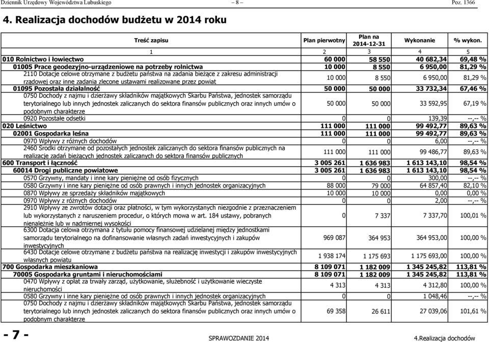 państwa na zadania bieżące z zakresu administracji rządowej oraz inne zadania zlecone ustawami realizowane przez powiat 10 000 8 550 6 950,00 81,29 % 01095 Pozostała działalność 50 000 50 000 33