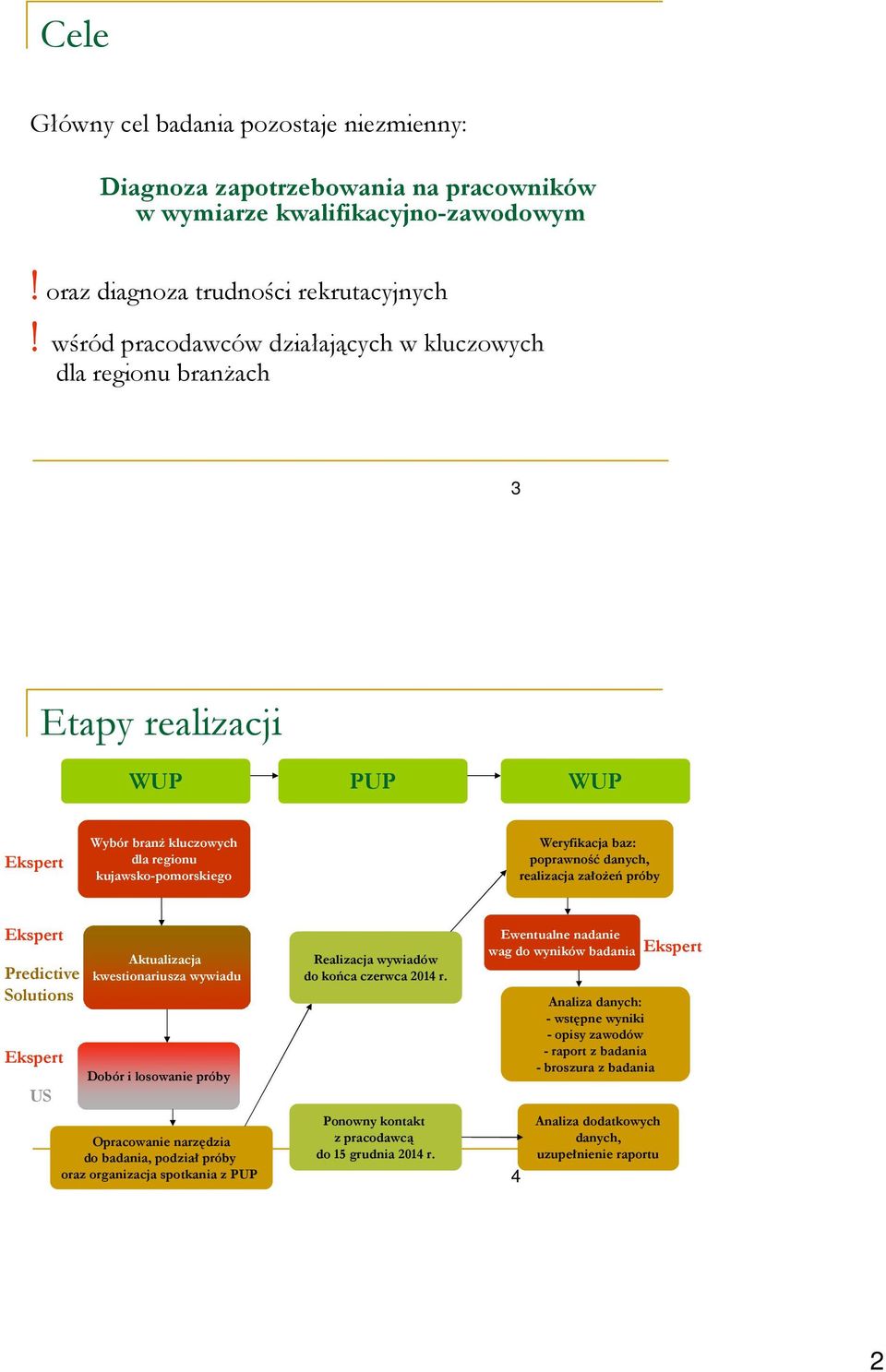 realizacja założeń próby Ekspert Predictive Solutions Ekspert US Aktualizacja kwestionariusza wywiadu Dobór i losowanie próby Opracowanie narzędzia do badania, podziałpróby oraz organizacja spotkania