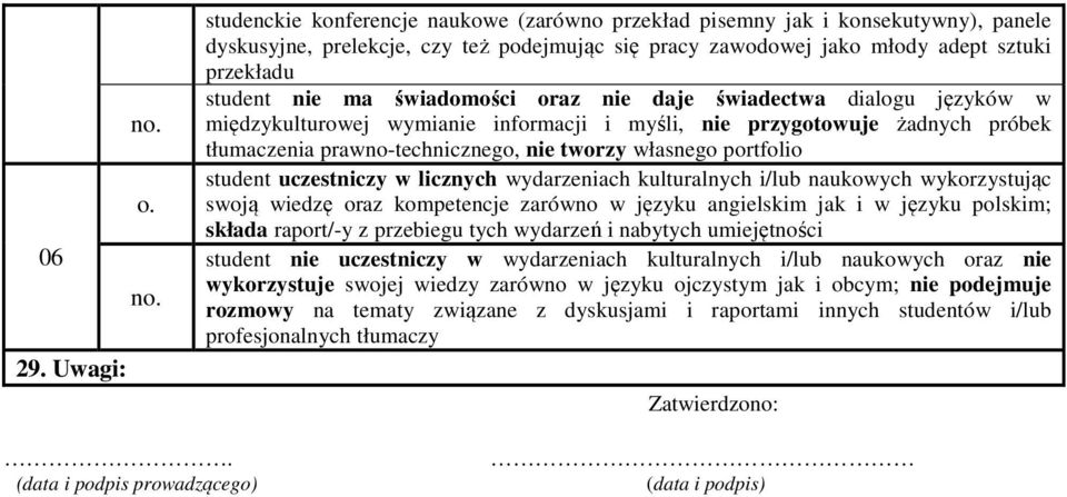 oraz nie daje świadectwa dialogu języków w międzykulturowej wymianie informacji i myśli, nie przygotowuje żadnych próbek tłumaczenia prawno-technicznego, nie tworzy własnego portfolio student