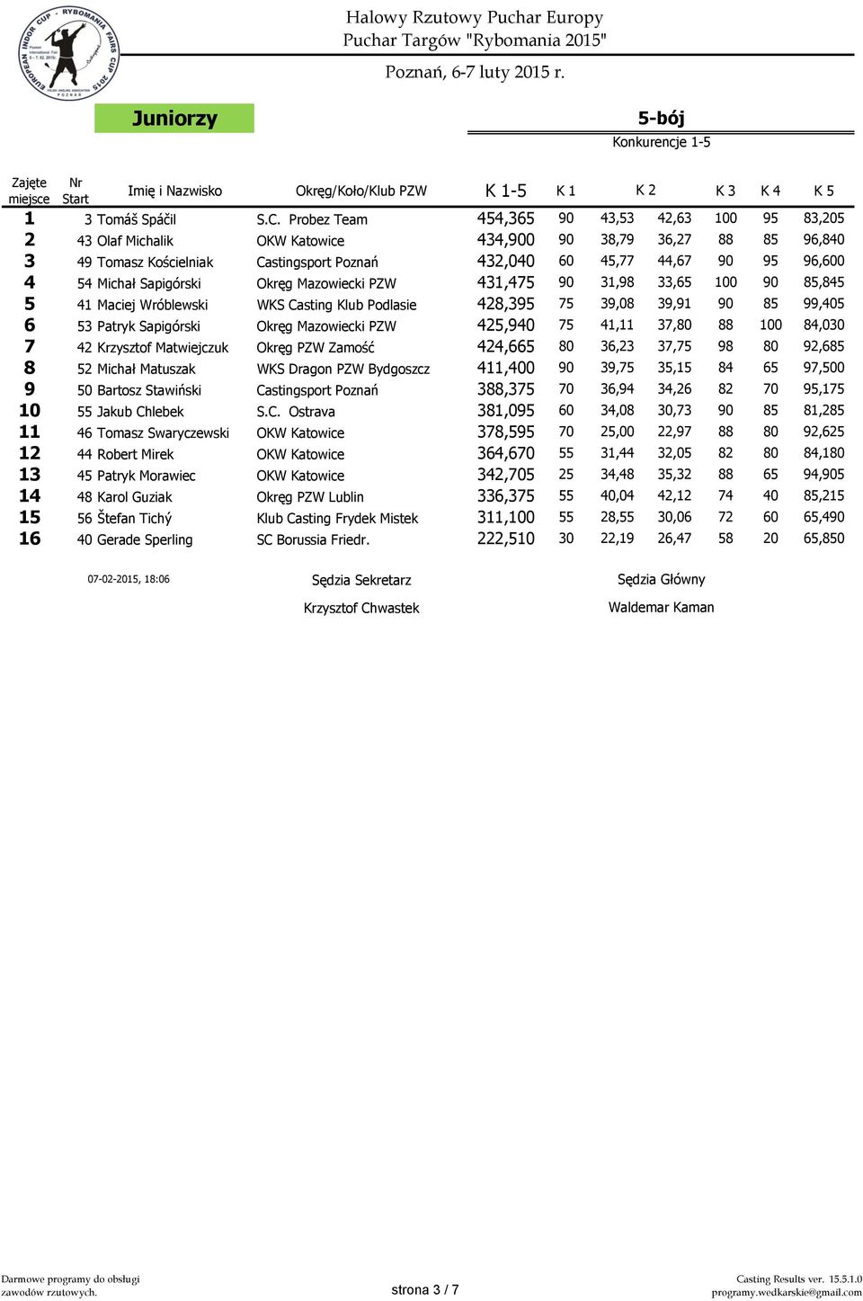 54 Michał Sapigórski Okręg Mazowiecki PZW 431,475 90 31,98 33,65 100 90 85,845 5 41 Maciej Wróblewski WKS Casting Klub Podlasie 428,395 75 39,08 39,91 90 85 99,405 6 53 Patryk Sapigórski Okręg