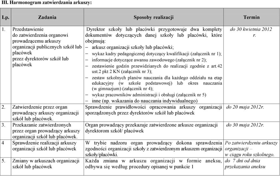 Zatwierdzenie przez organ prowadzący arkuszy organizacji szkół lub placówek. 3. Przekazanie zatwierdzonych przez organ prowadzący arkuszy organizacji szkół lub placówek.