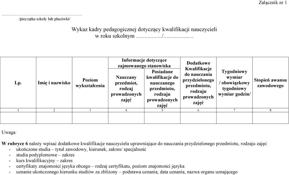 zajęć Dodatkowe Kwalifikacje do nauczania przydzielonego przedmiotu, rodzaju prowadzonych zajęć Tygodniowy wymiar / obowiązkowy tygodniowy wymiar godzin/ Stopień awansu zawodowego 1 2 3 4 5 6 7 8