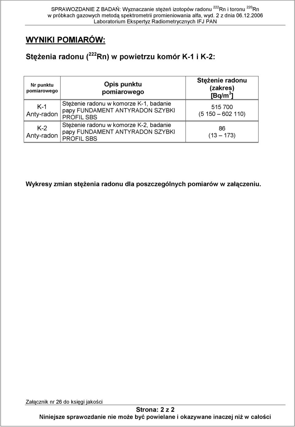 pomiarowego Stężenie radonu w komorze K-1, badanie papy FUNDAMENT ANTYRADON SZYBKI PROFIL SBS Stężenie radonu w komorze K-2, badanie papy FUNDAMENT ANTYRADON SZYBKI PROFIL SBS Stężenie radonu