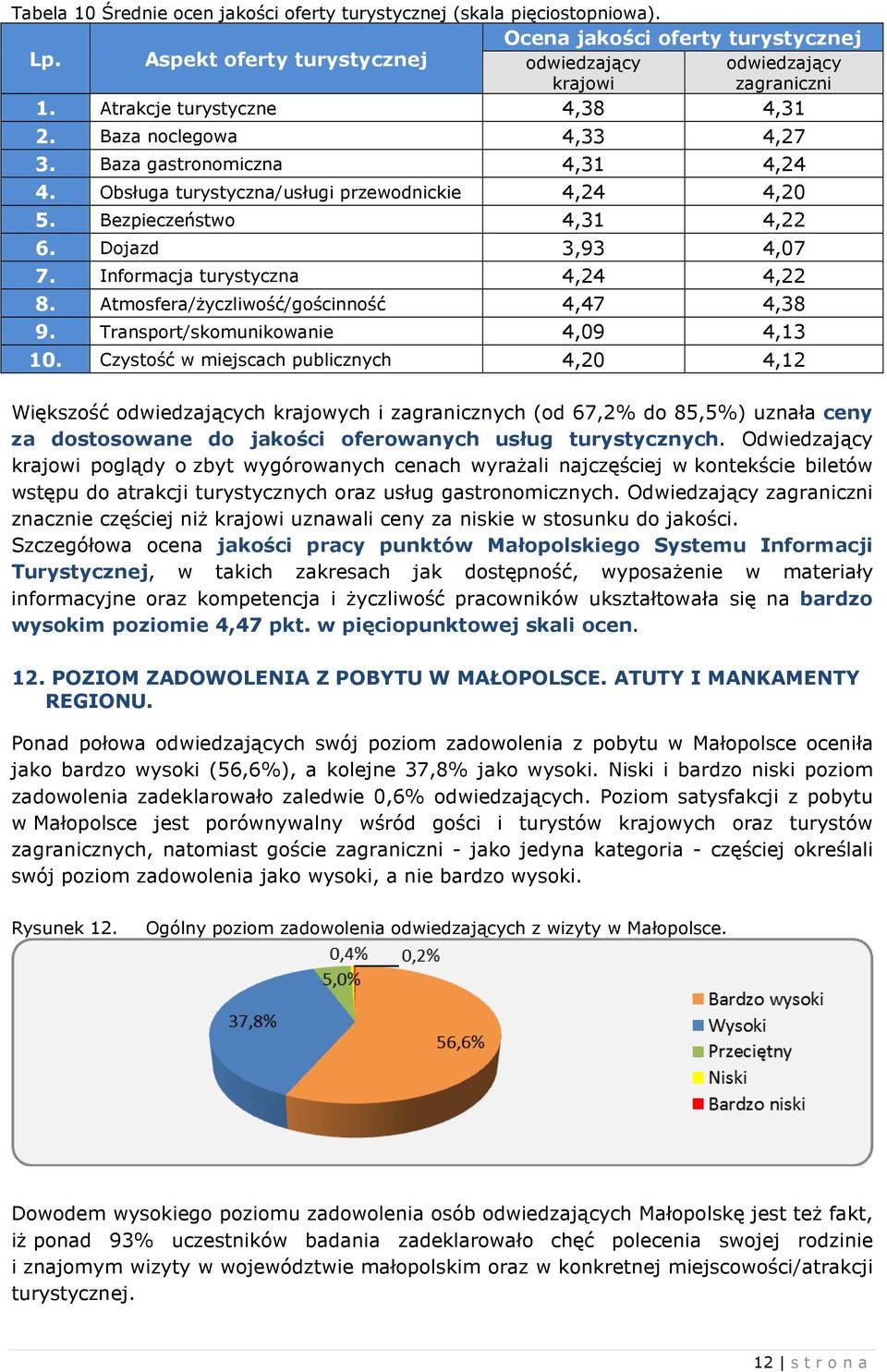 Informacja turystyczna 4,24 4,22 8. Atmosfera/życzliwość/gościnność 4,47 4,38 9. Transport/skomunikowanie 4,09 4,13 10.