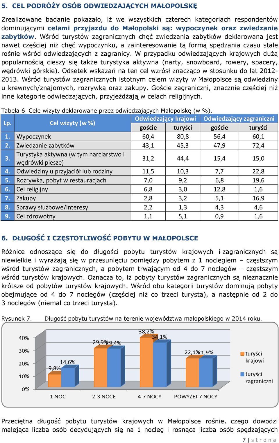 Wśród turystów zagranicznych chęć zwiedzania zabytków deklarowana jest nawet częściej niż chęć wypoczynku, a zainteresowanie tą formą spędzania czasu stale rośnie wśród odwiedzających z zagranicy.