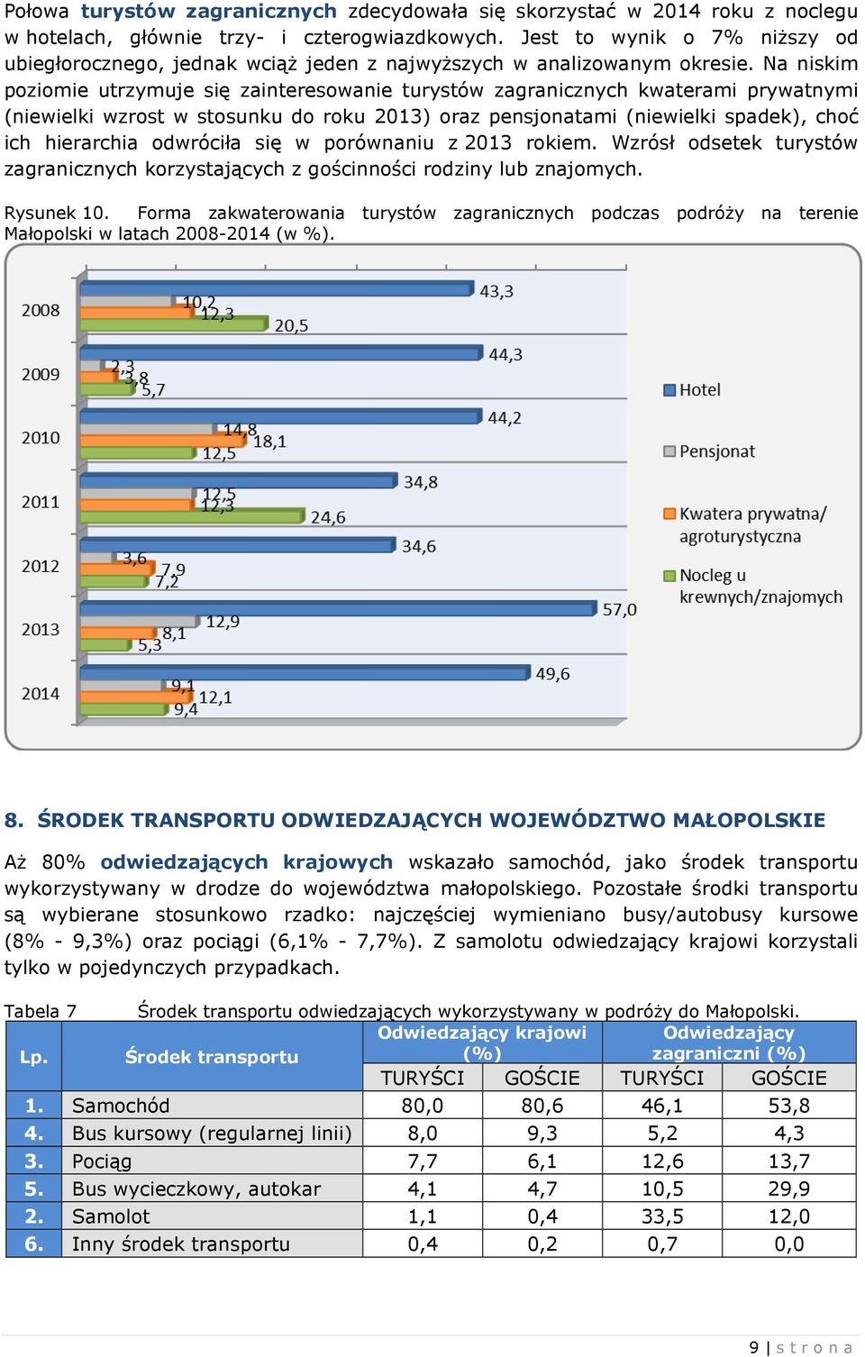 Na niskim poziomie utrzymuje się zainteresowanie turystów zagranicznych kwaterami prywatnymi (niewielki wzrost w stosunku do roku 2013) oraz pensjonatami (niewielki spadek), choć ich hierarchia