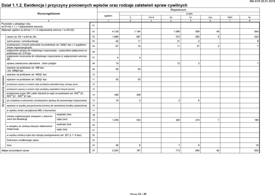 1 odpowiednie wiersze) 01 Wpłynęło (w.02=dz.1.1 r.2 odpowiednie wiersze = w.03+25) 02 4.129 1.184 1.086 956 49 854 (w. 03 = w.04 do 24) 03 1.