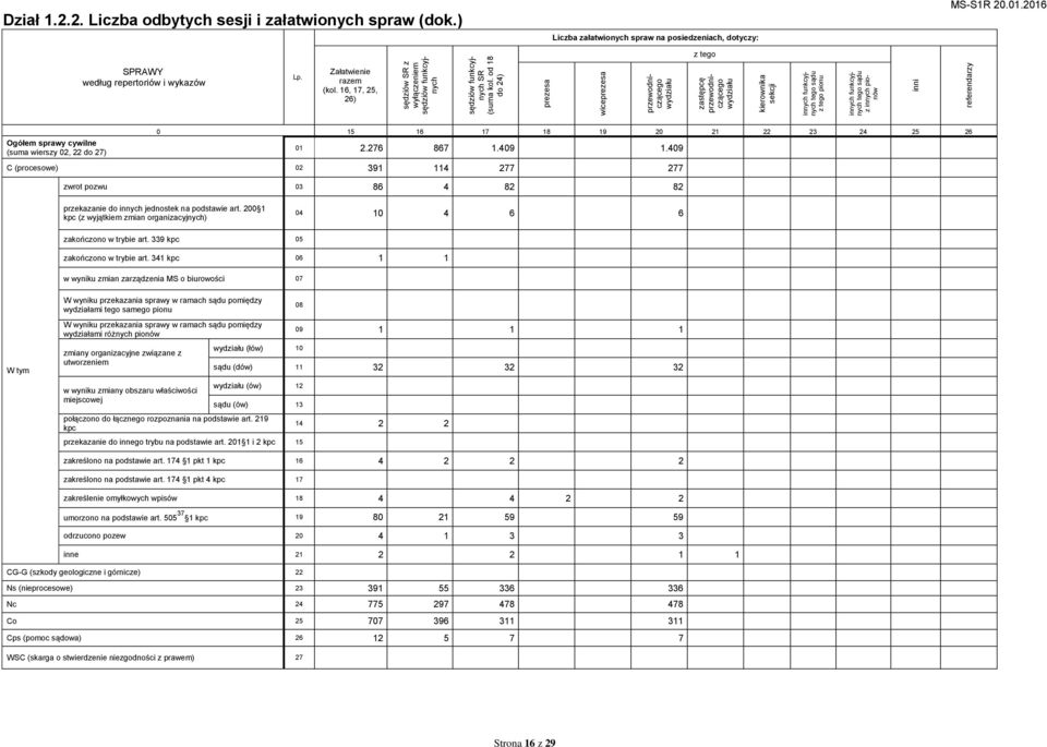 inni referendarzy Dział 1.2.2. Liczba odbytych sesji i załatwionych spraw (dok.) Liczba załatwionych spraw na posiedzeniach, dotyczy: z tego według repertoriów i wykazów Lp. Załatwienie (kol.